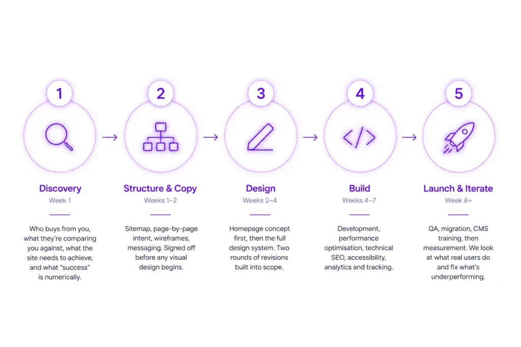 Web Design UK process
